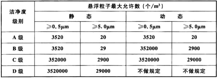 潔凈室空氣潔凈度級別分類表